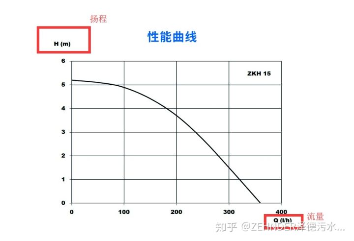 性能曲線圖